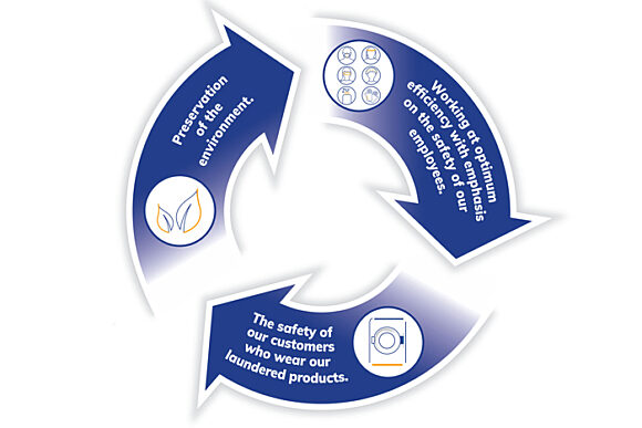 Chart that visualizes the relationship between environment, safety, and people.