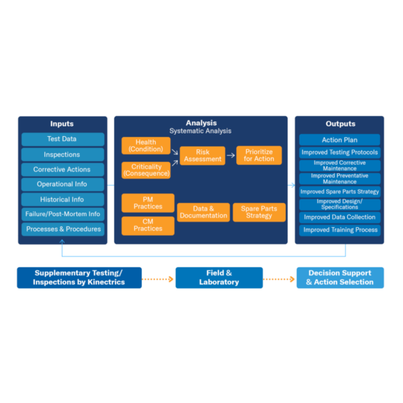 Diagram showing how Kinectrics manages asset management to optimize results